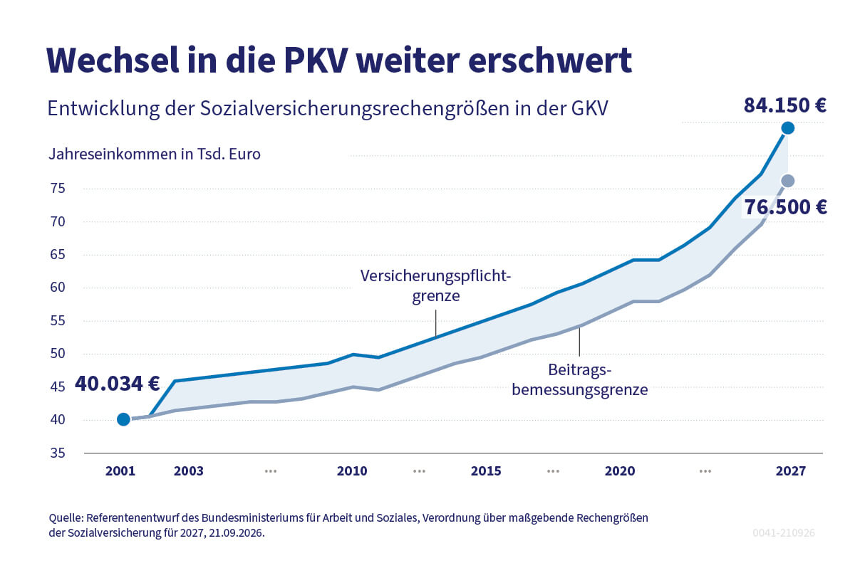 Entwicklung der Sozialversicherungsrechengr��en in der GKV